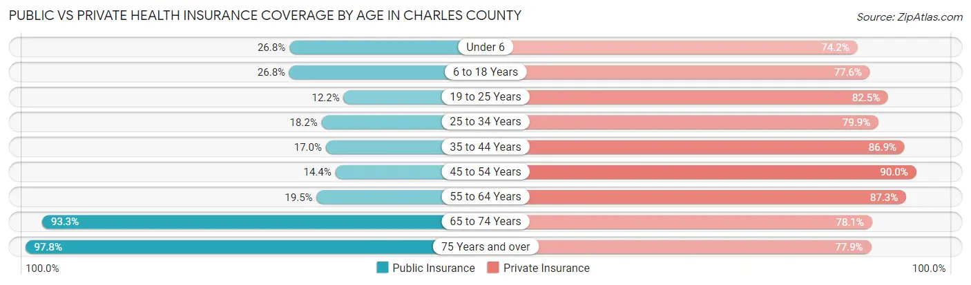 Public vs Private Health Insurance Coverage by Age in Charles County