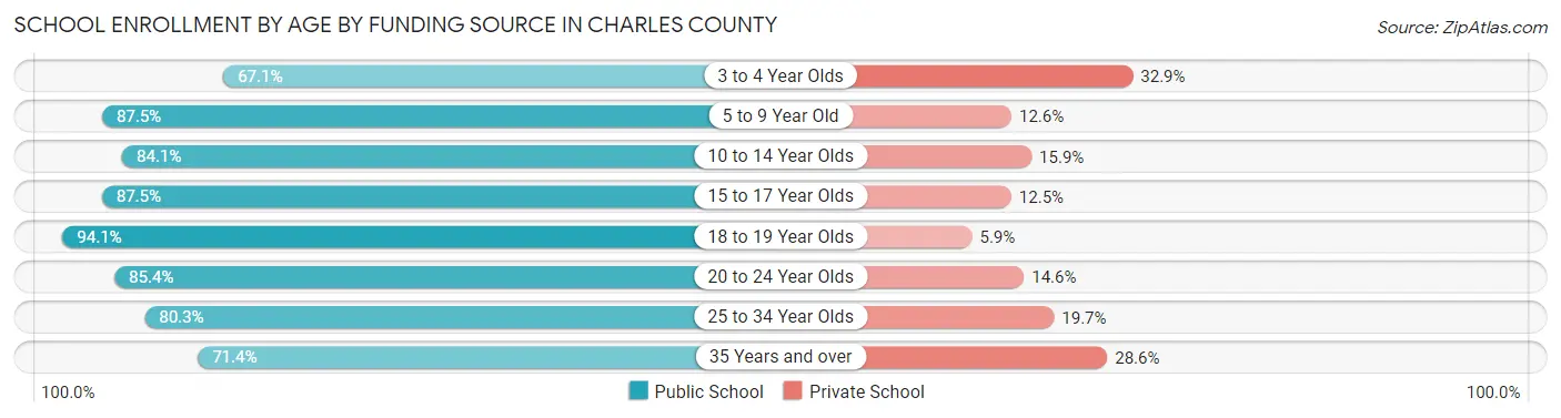School Enrollment by Age by Funding Source in Charles County