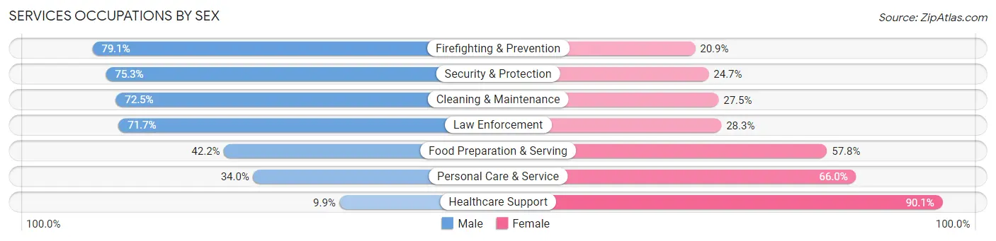 Services Occupations by Sex in Charles County
