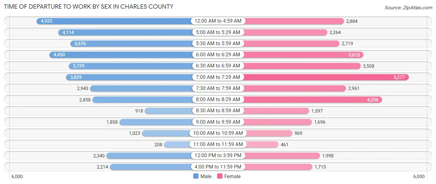 Time of Departure to Work by Sex in Charles County