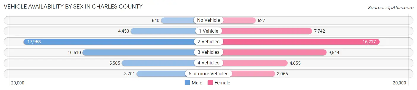 Vehicle Availability by Sex in Charles County