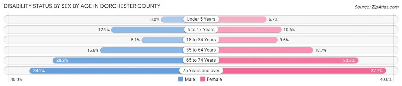 Disability Status by Sex by Age in Dorchester County