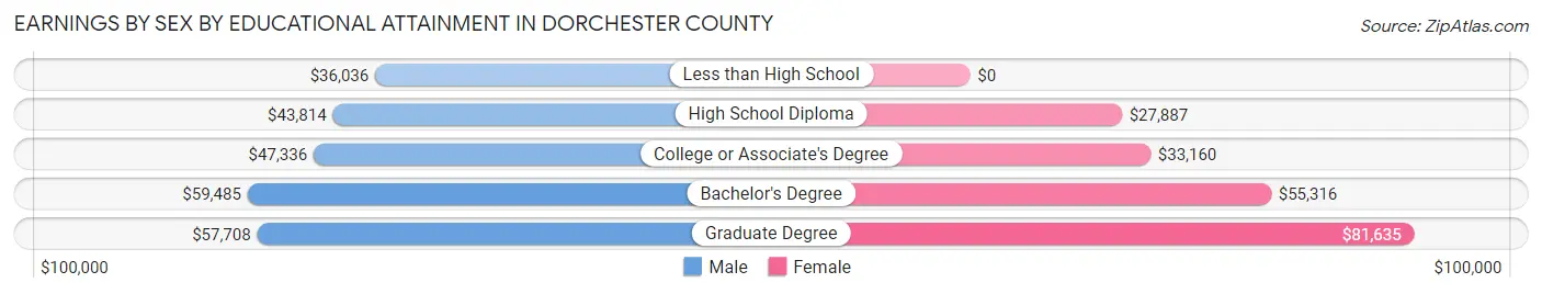 Earnings by Sex by Educational Attainment in Dorchester County