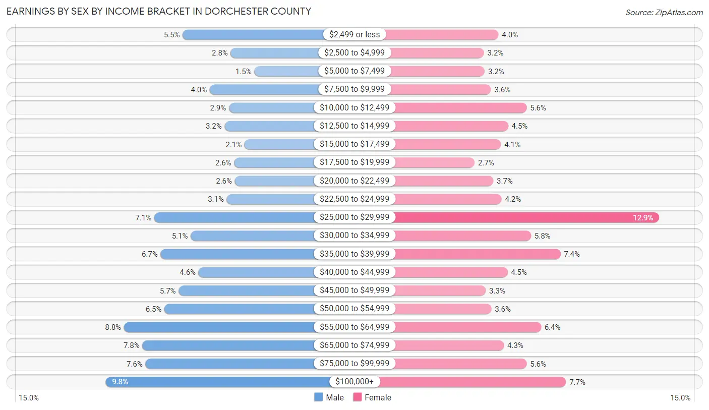 Earnings by Sex by Income Bracket in Dorchester County