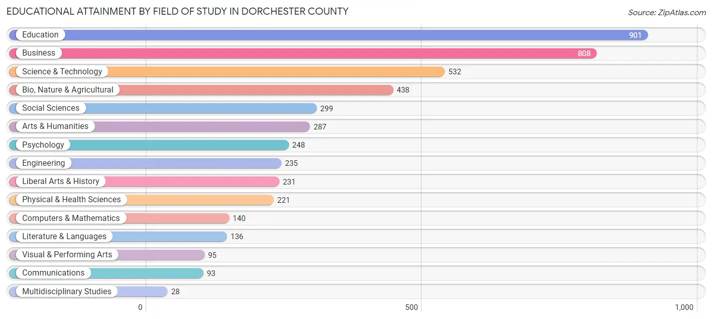 Educational Attainment by Field of Study in Dorchester County