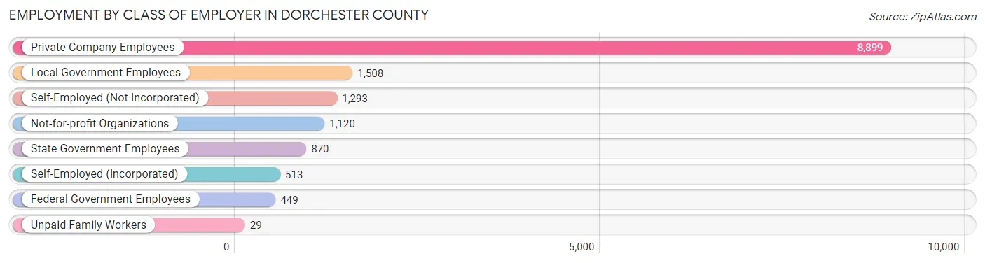 Employment by Class of Employer in Dorchester County