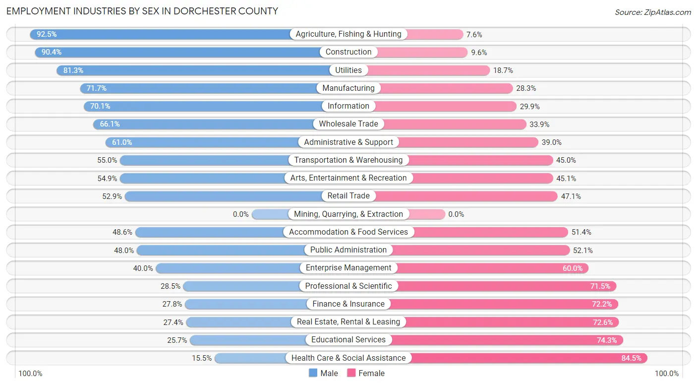 Employment Industries by Sex in Dorchester County