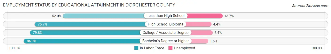Employment Status by Educational Attainment in Dorchester County