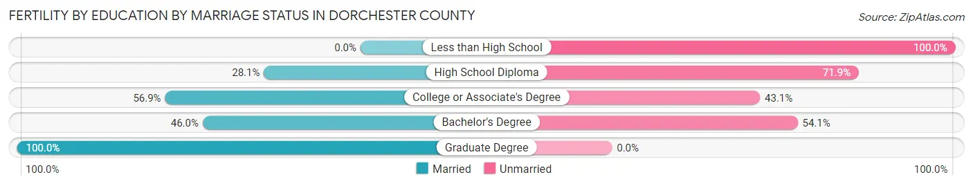 Female Fertility by Education by Marriage Status in Dorchester County