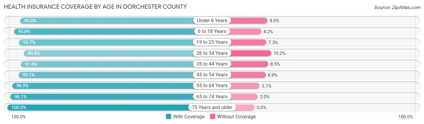 Health Insurance Coverage by Age in Dorchester County