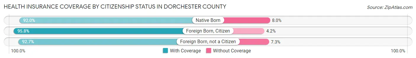 Health Insurance Coverage by Citizenship Status in Dorchester County