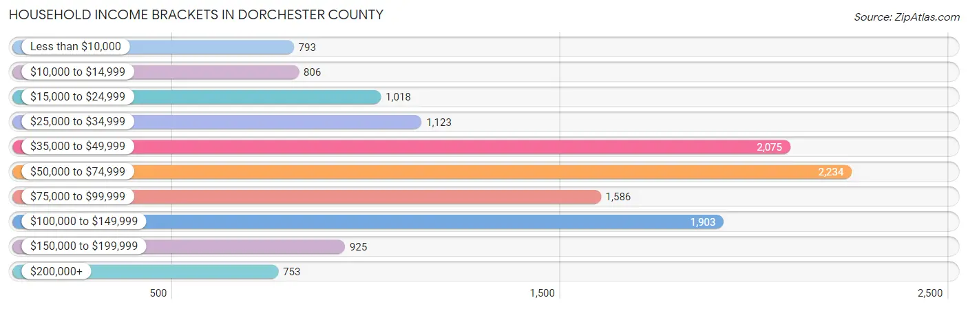 Household Income Brackets in Dorchester County