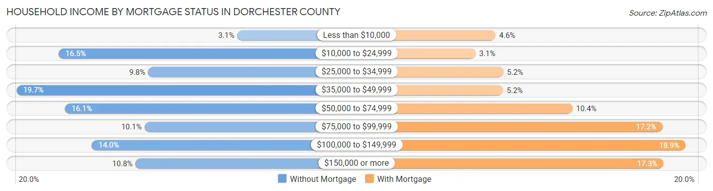 Household Income by Mortgage Status in Dorchester County