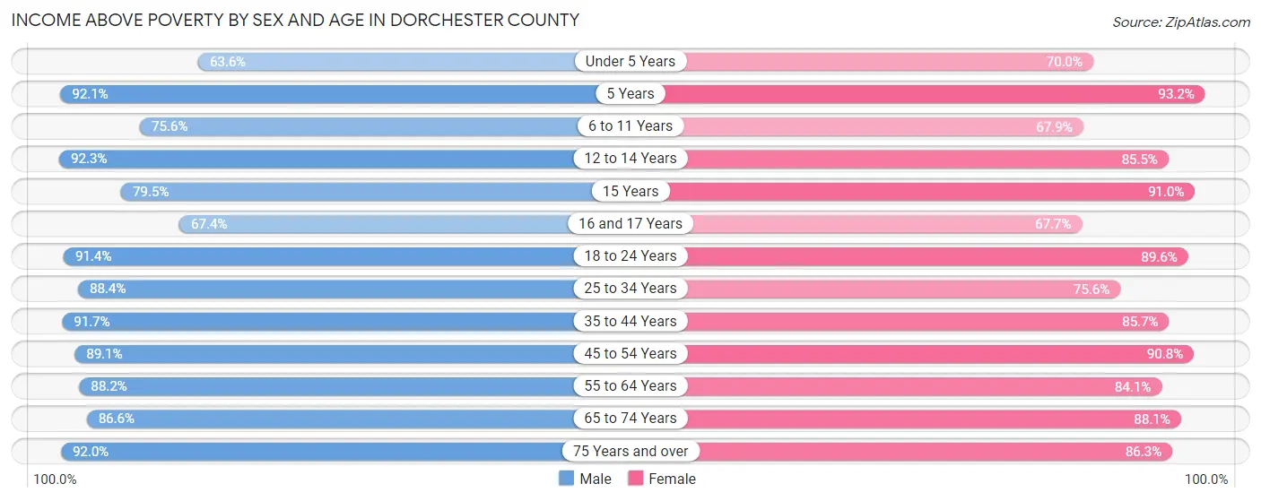 Income Above Poverty by Sex and Age in Dorchester County