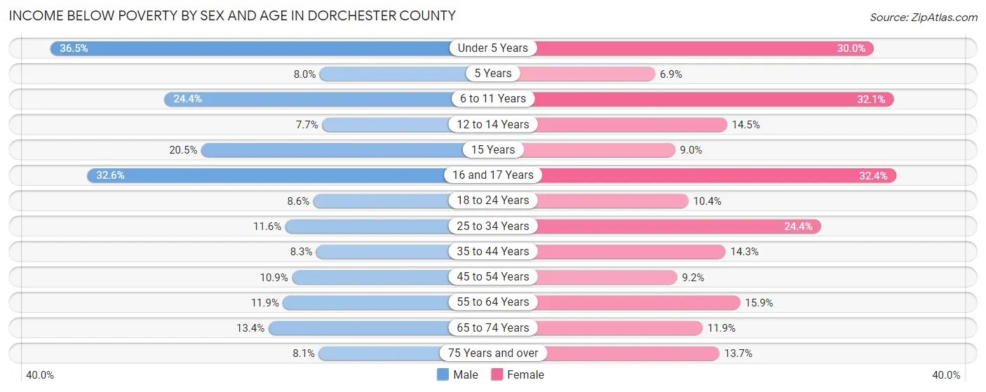 Income Below Poverty by Sex and Age in Dorchester County