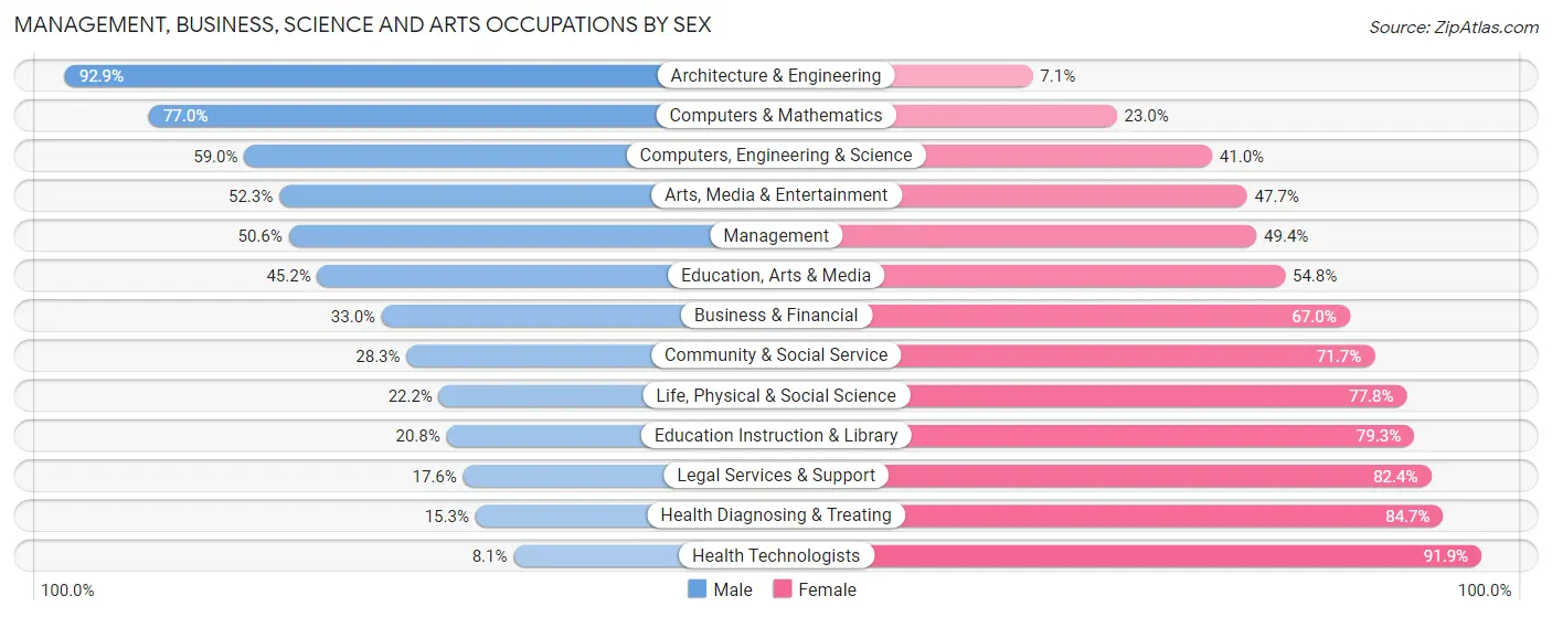 Management, Business, Science and Arts Occupations by Sex in Dorchester County