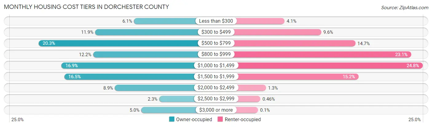 Monthly Housing Cost Tiers in Dorchester County