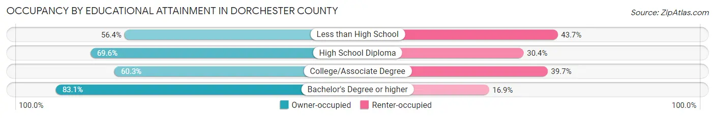 Occupancy by Educational Attainment in Dorchester County