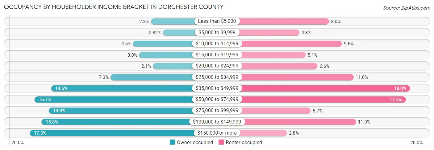 Occupancy by Householder Income Bracket in Dorchester County