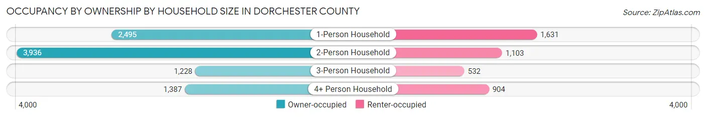 Occupancy by Ownership by Household Size in Dorchester County