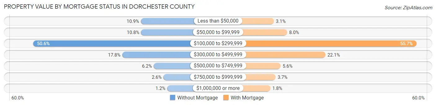 Property Value by Mortgage Status in Dorchester County