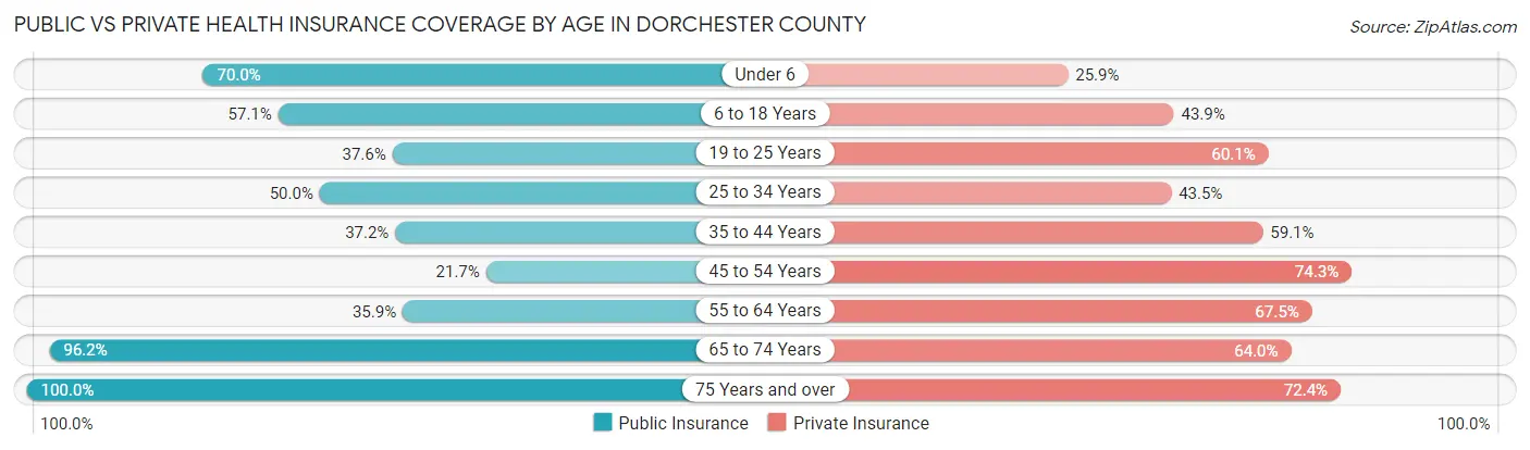 Public vs Private Health Insurance Coverage by Age in Dorchester County