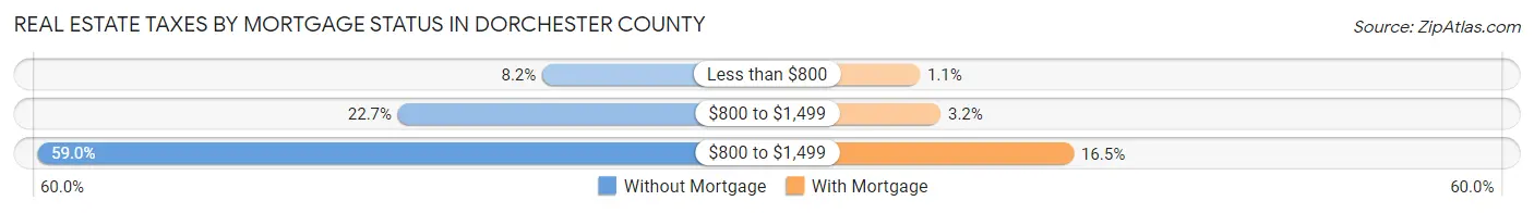 Real Estate Taxes by Mortgage Status in Dorchester County