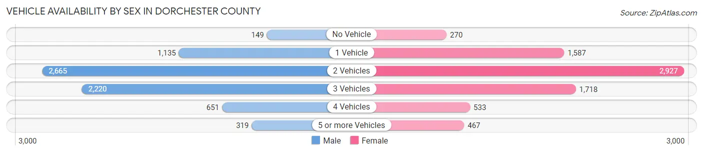 Vehicle Availability by Sex in Dorchester County