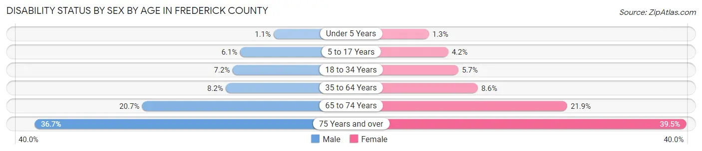 Disability Status by Sex by Age in Frederick County