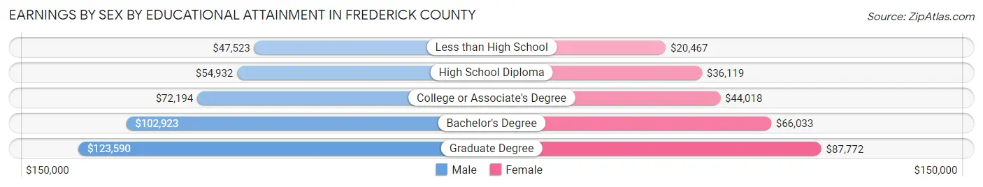 Earnings by Sex by Educational Attainment in Frederick County