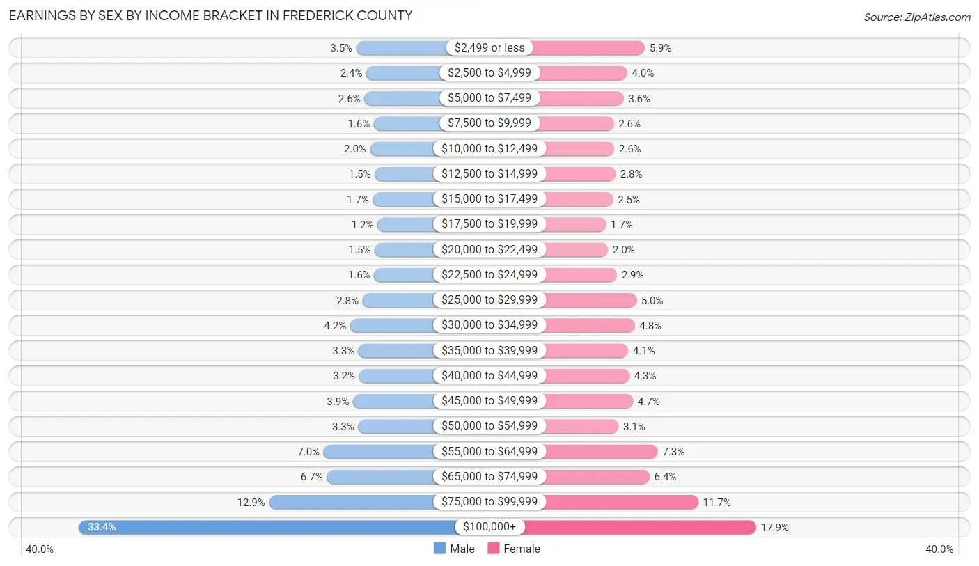 Earnings by Sex by Income Bracket in Frederick County