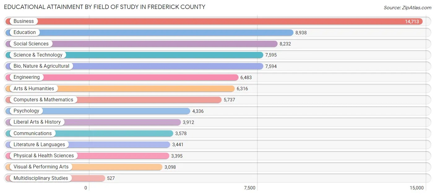 Educational Attainment by Field of Study in Frederick County