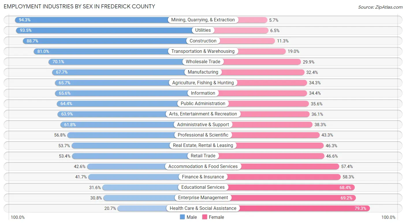 Employment Industries by Sex in Frederick County
