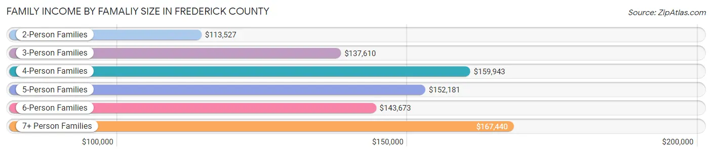 Family Income by Famaliy Size in Frederick County