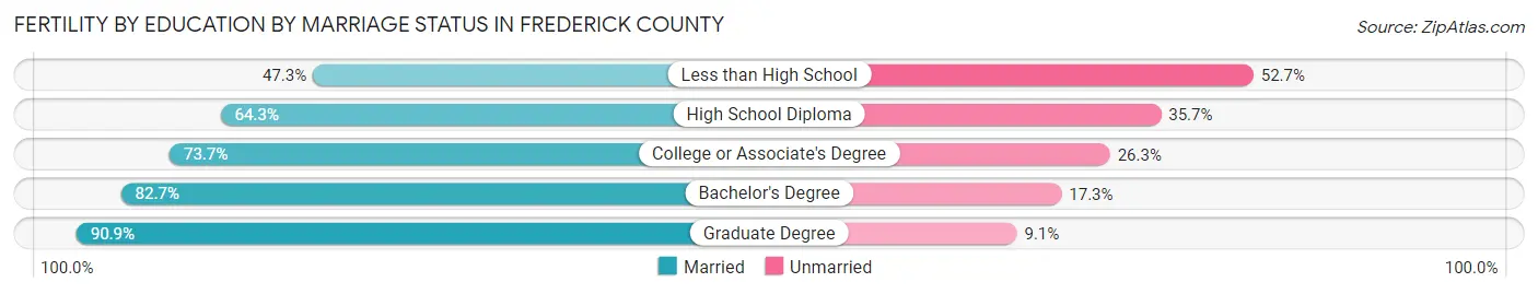 Female Fertility by Education by Marriage Status in Frederick County