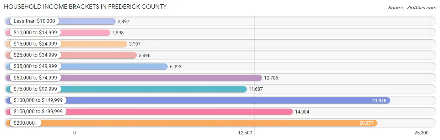 Household Income Brackets in Frederick County