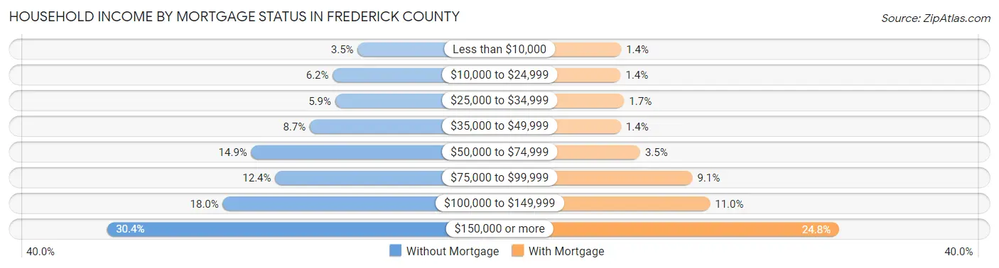 Household Income by Mortgage Status in Frederick County