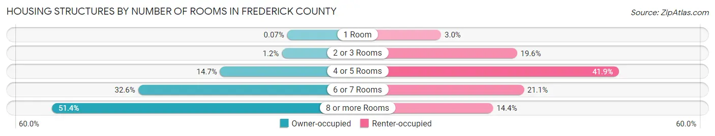Housing Structures by Number of Rooms in Frederick County