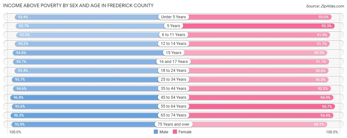 Income Above Poverty by Sex and Age in Frederick County