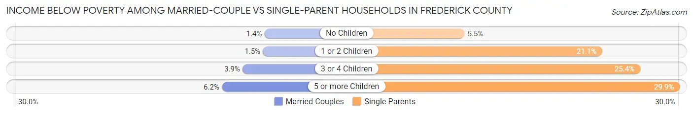 Income Below Poverty Among Married-Couple vs Single-Parent Households in Frederick County