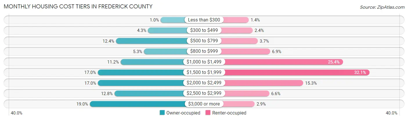 Monthly Housing Cost Tiers in Frederick County