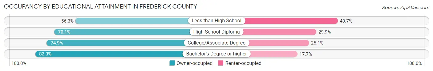 Occupancy by Educational Attainment in Frederick County
