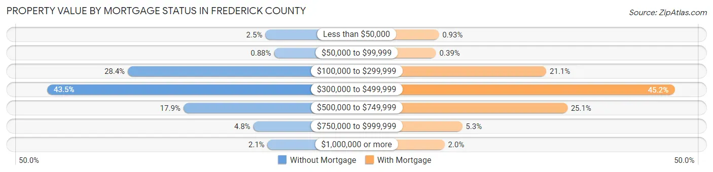 Property Value by Mortgage Status in Frederick County