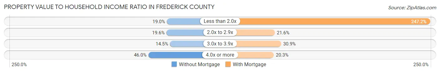 Property Value to Household Income Ratio in Frederick County
