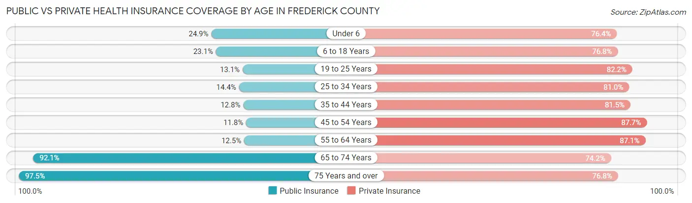 Public vs Private Health Insurance Coverage by Age in Frederick County