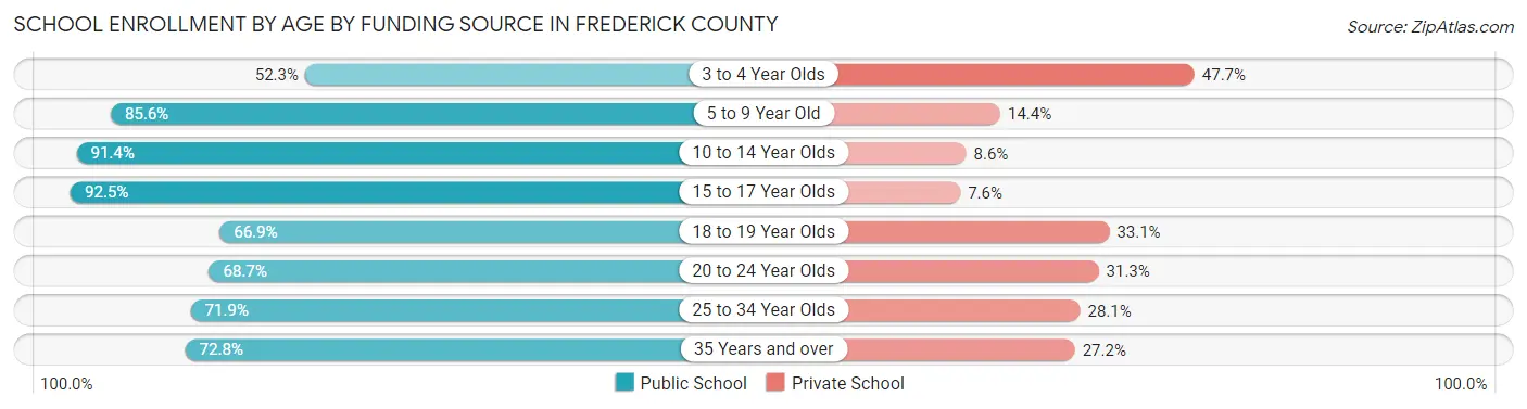 School Enrollment by Age by Funding Source in Frederick County