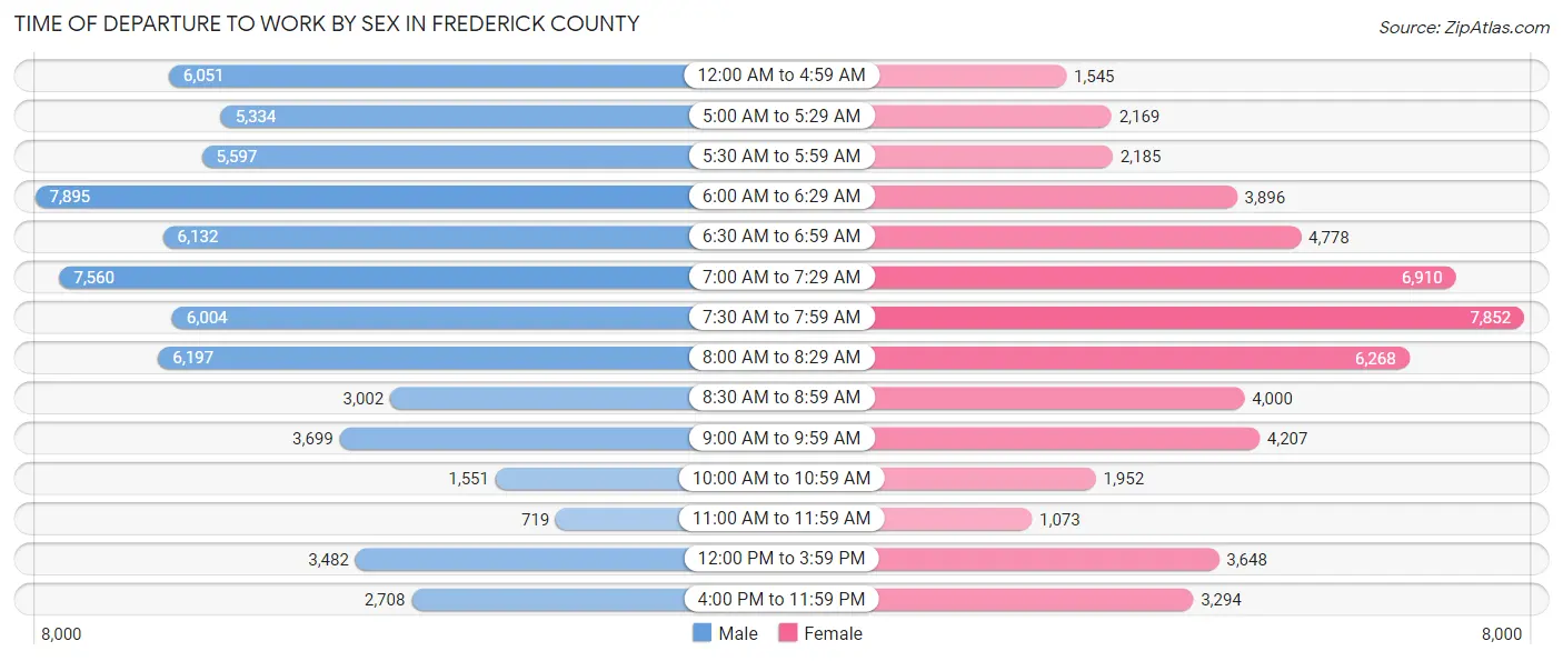 Time of Departure to Work by Sex in Frederick County