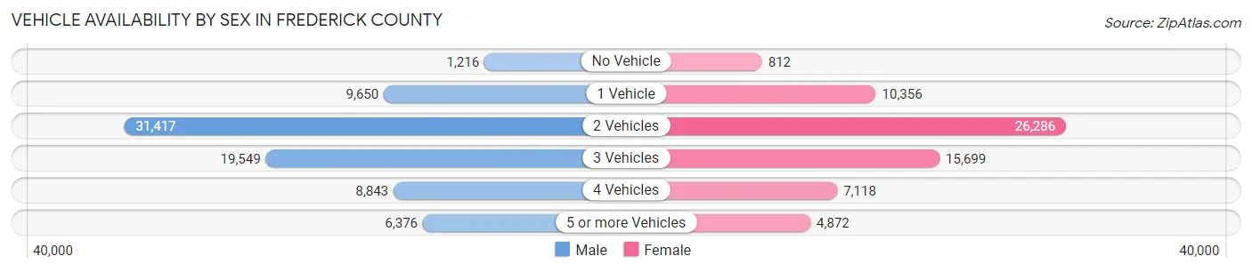 Vehicle Availability by Sex in Frederick County