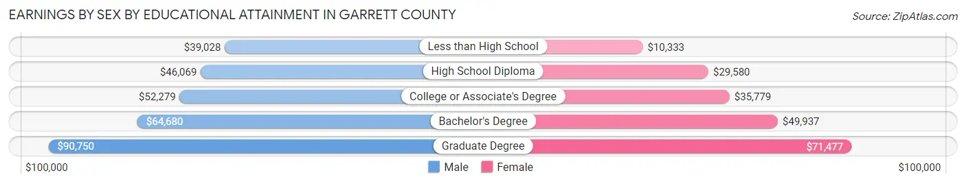 Earnings by Sex by Educational Attainment in Garrett County