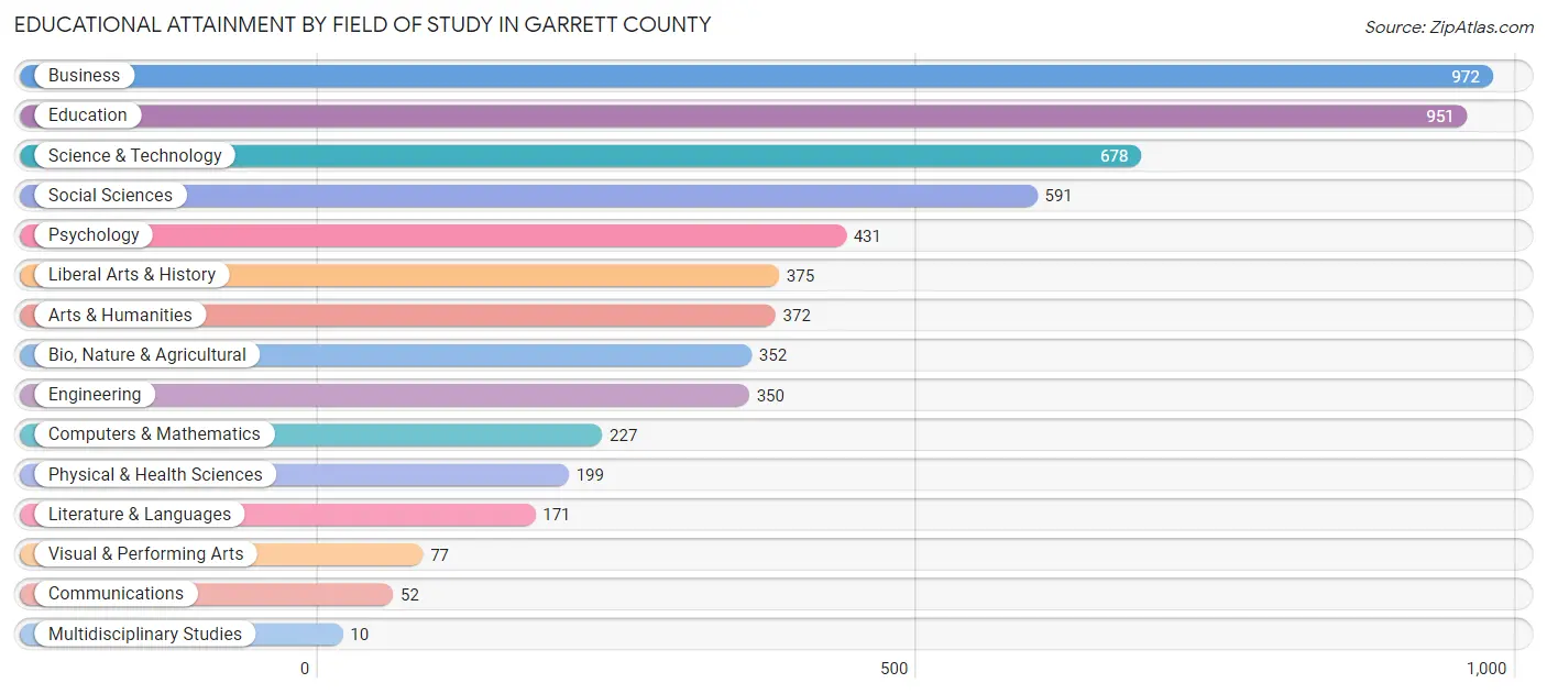 Educational Attainment by Field of Study in Garrett County